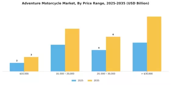 Adventure Motorcycle Market Segment Image 3