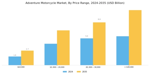 Adventure Motorcycle Market Segment Image 3