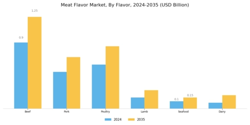 Meat Flavor Market Segment Image 1
