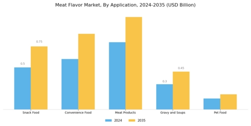 Meat Flavor Market Segment Image 2