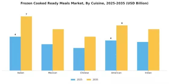 Frozen Cooked Ready Meals Market  Segment Image 1