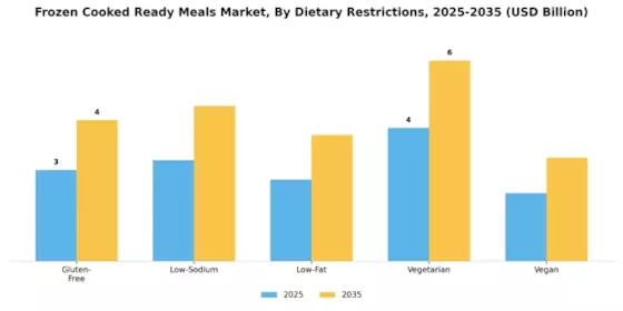 Frozen Cooked Ready Meals Market  Segment Image 2