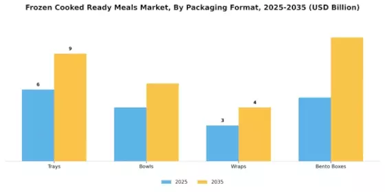 Frozen Cooked Ready Meals Market  Segment Image 3
