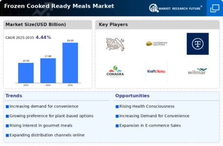 Frozen Cooked Ready Meals Market  Infographic