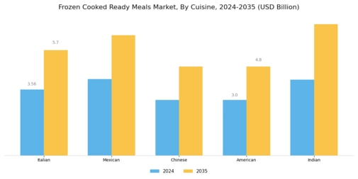 Frozen Cooked Ready Meals Market  Segment Image 1