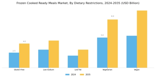 Frozen Cooked Ready Meals Market  Segment Image 2