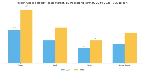 Frozen Cooked Ready Meals Market  Segment Image 3