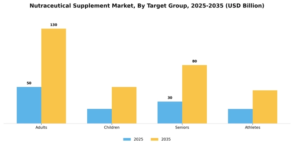 Nutraceutical Supplement Market Segment Image 3