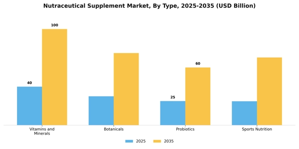 Nutraceutical Supplement Market Segment Image 4