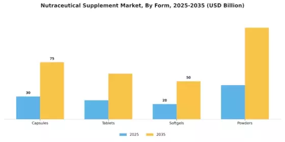 Nutraceutical Supplement Market Segment Image 1