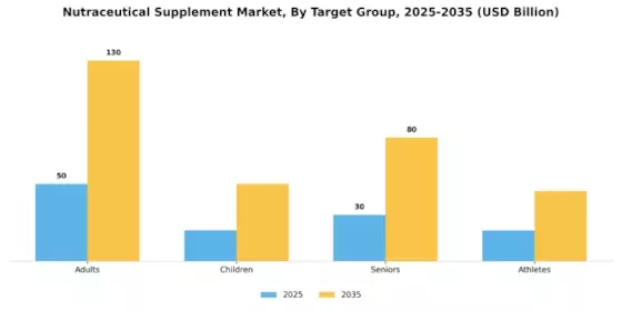Nutraceutical Supplement Market Segment Image 4