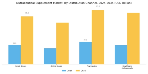 Nutraceutical Supplement Market Segment Image 3