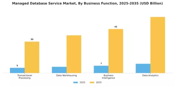Managed Database Service Market Segment Image 2