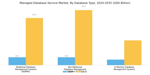 Managed Database Service Market Segment Image 1