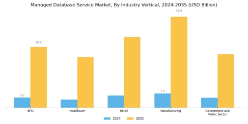 Managed Database Service Market Segment Image 4