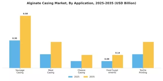 Alginate Casing Market Segment Image 1