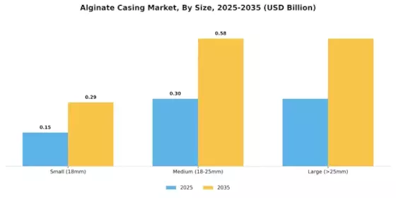 Alginate Casing Market Segment Image 3