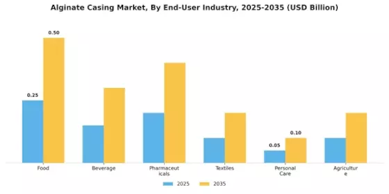 Alginate Casing Market Segment Image 4