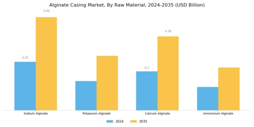 Alginate Casing Market Segment Image 0