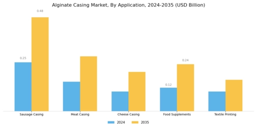 Alginate Casing Market Segment Image 1