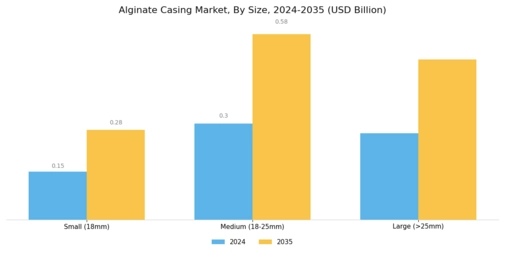 Alginate Casing Market Segment Image 3