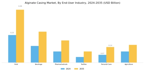 Alginate Casing Market Segment Image 4