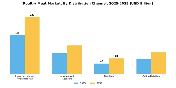 Poultry Meat Market Segment Image 1