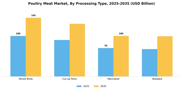 Poultry Meat Market Segment Image 2