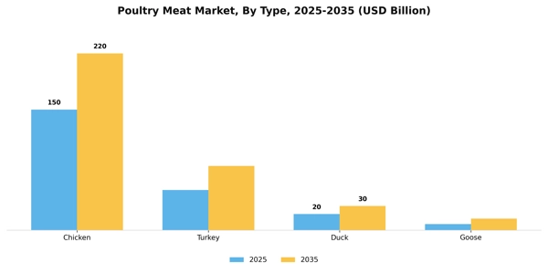 Poultry Meat Market Segment Image 4