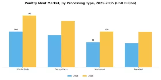 Poultry Meat Market Segment Image 2
