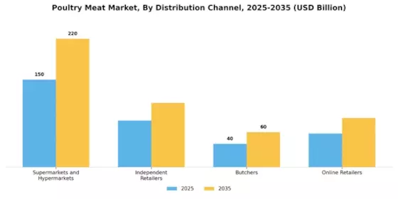 Poultry Meat Market Segment Image 3