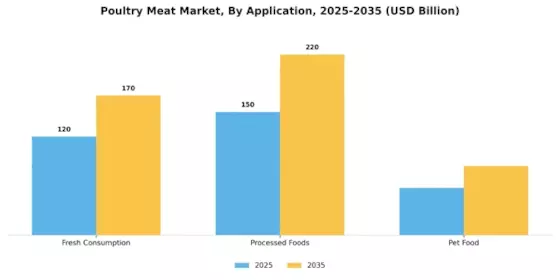 Poultry Meat Market Segment Image 4