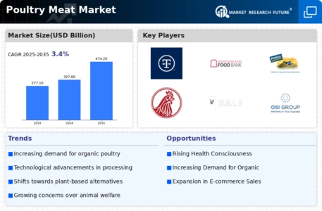 Poultry Meat Market Infographic