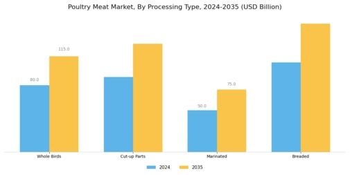 Poultry Meat Market Segment Image 2