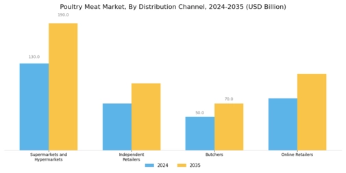 Poultry Meat Market Segment Image 3