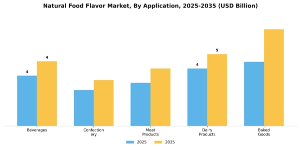 Natural Food Flavor Market Segment Image 0