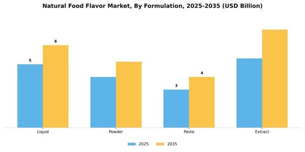 Natural Food Flavor Market Segment Image 3