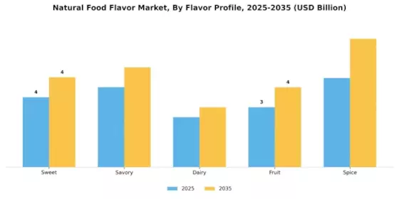Natural Food Flavor Market Segment Image 1