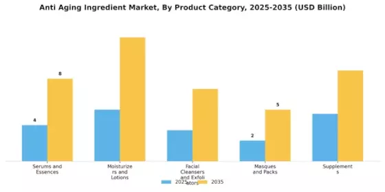 Anti Aging Ingredient Market Segment Image 2