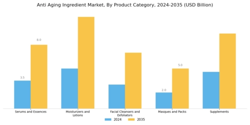 Anti Aging Ingredient Market Segment Image 2