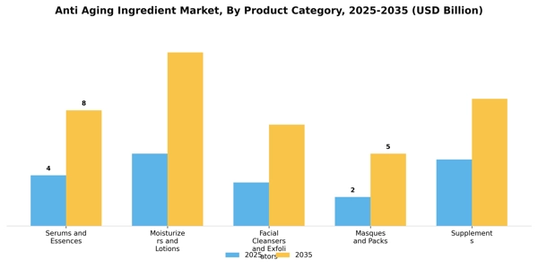 Anti Aging Ingredient Market Segment Image 1