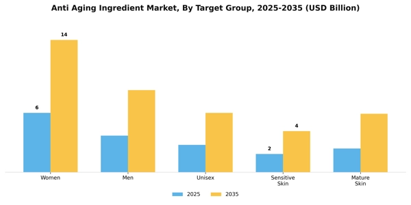Anti Aging Ingredient Market Segment Image 2