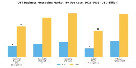 Ott Business Messaging Market
 Segment Image 3