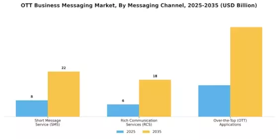 Ott Business Messaging Market
 Segment Image 4