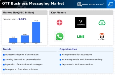 Ott Business Messaging Market
 Infographic