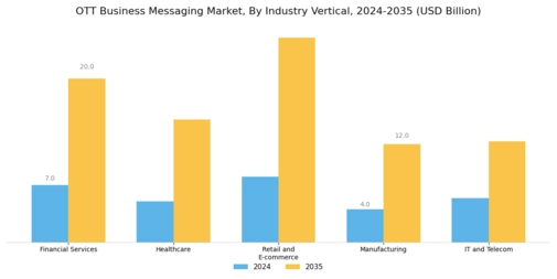 Ott Business Messaging Market
 Segment Image 2
