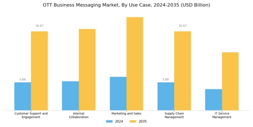 Ott Business Messaging Market
 Segment Image 3
