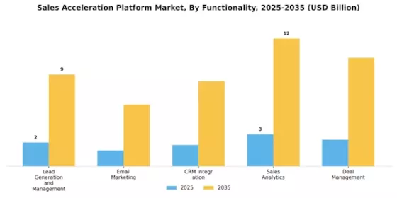 Sales Acceleration Platform Market Segment Image 2