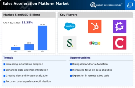 Sales Acceleration Platform Market Infographic