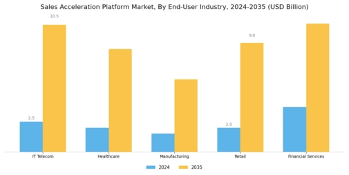 Sales Acceleration Platform Market Segment Image 1